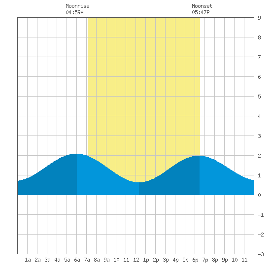 Cliffs Wharf tide chart for Thursday, October 12, 2023