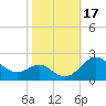 Cliffs Wharf tide chart for Tuesday, October 17, 2023