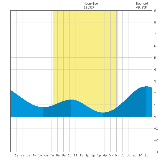 Cliffs Wharf tide chart for Thursday, October 19, 2023