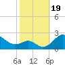 Cliffs Wharf tide chart for Thursday, October 19, 2023
