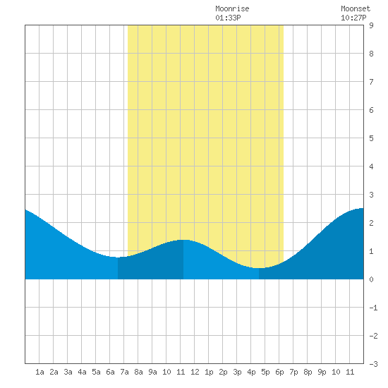 Cliffs Wharf tide chart for Friday, October 20, 2023