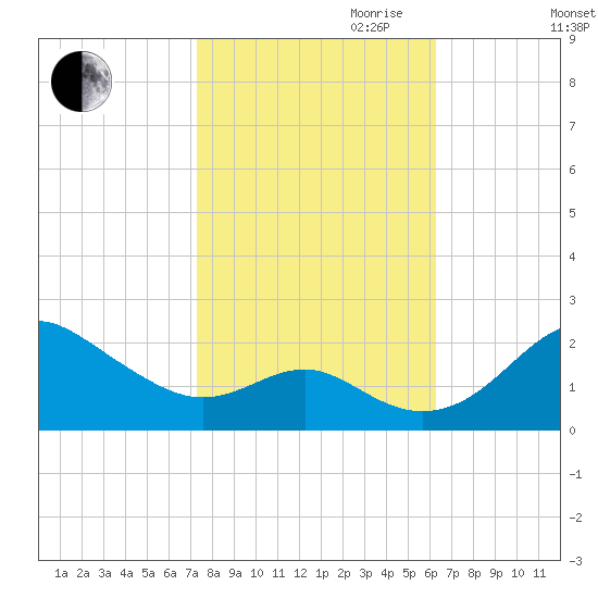 Cliffs Wharf tide chart for Saturday, October 21, 2023