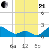 Cliffs Wharf tide chart for Saturday, October 21, 2023