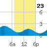 Cliffs Wharf tide chart for Monday, October 23, 2023