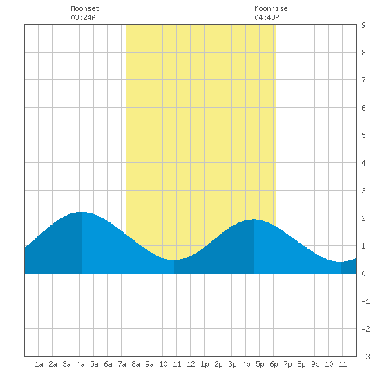 Cliffs Wharf tide chart for Wednesday, October 25, 2023