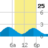 Cliffs Wharf tide chart for Wednesday, October 25, 2023