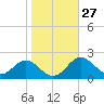 Cliffs Wharf tide chart for Friday, October 27, 2023