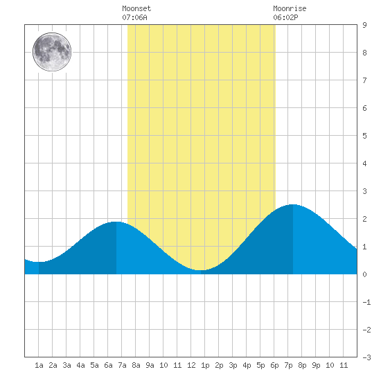 Cliffs Wharf tide chart for Saturday, October 28, 2023