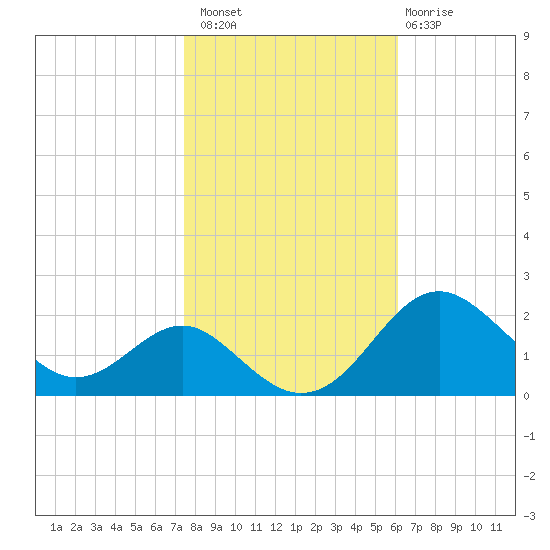 Cliffs Wharf tide chart for Sunday, October 29, 2023