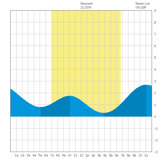Cliffs Wharf tide chart for Tuesday, October 3, 2023