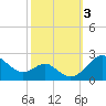 Cliffs Wharf tide chart for Tuesday, October 3, 2023