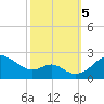 Cliffs Wharf tide chart for Thursday, October 5, 2023