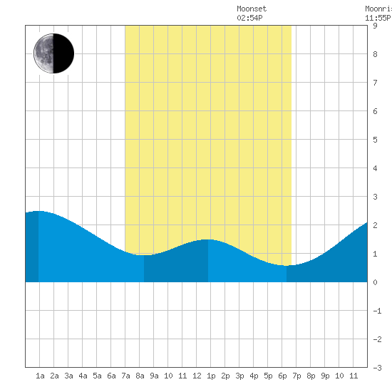 Cliffs Wharf tide chart for Friday, October 6, 2023