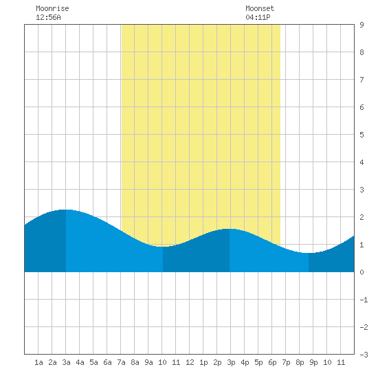 Cliffs Wharf tide chart for Sunday, October 8, 2023