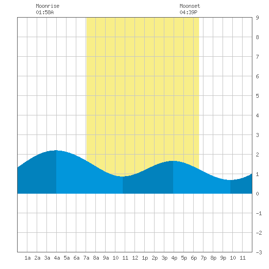 Cliffs Wharf tide chart for Monday, October 9, 2023