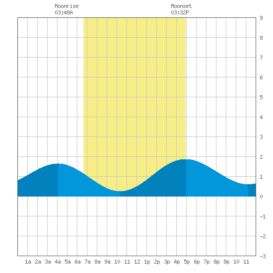 Cliffs Wharf tide chart for Friday, November 10, 2023