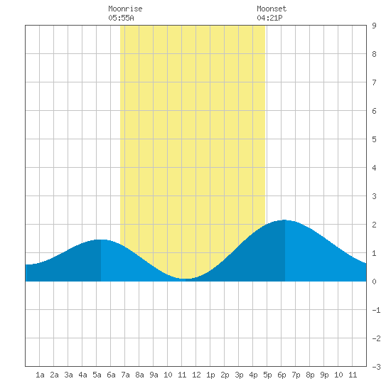 Cliffs Wharf tide chart for Sunday, November 12, 2023