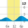 Cliffs Wharf tide chart for Sunday, November 12, 2023