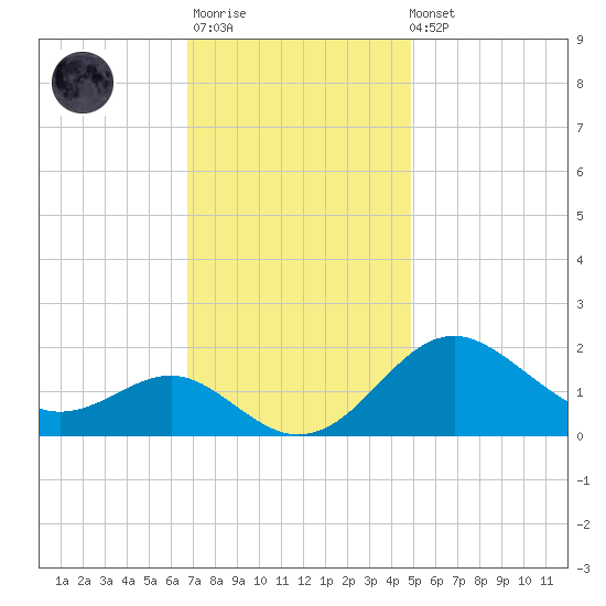 Cliffs Wharf tide chart for Monday, November 13, 2023