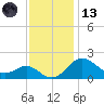 Cliffs Wharf tide chart for Monday, November 13, 2023