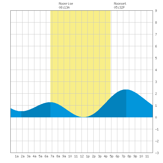 Cliffs Wharf tide chart for Tuesday, November 14, 2023