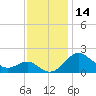 Cliffs Wharf tide chart for Tuesday, November 14, 2023