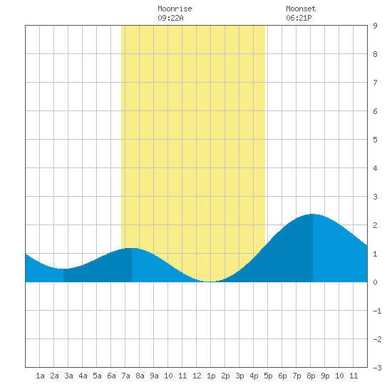 Cliffs Wharf tide chart for Wednesday, November 15, 2023