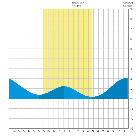Cliffs Wharf tide chart for Sunday, November 19, 2023