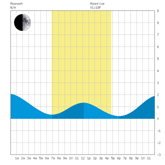 Cliffs Wharf tide chart for Monday, November 20, 2023