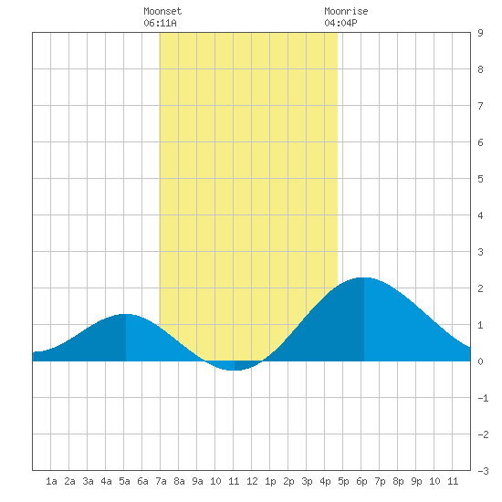 Cliffs Wharf tide chart for Sunday, November 26, 2023
