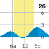 Cliffs Wharf tide chart for Sunday, November 26, 2023