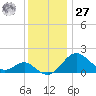 Cliffs Wharf tide chart for Monday, November 27, 2023