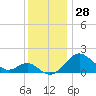 Cliffs Wharf tide chart for Tuesday, November 28, 2023