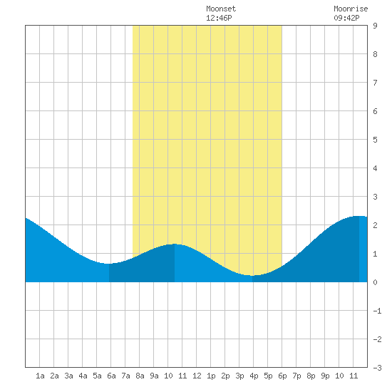 Cliffs Wharf tide chart for Thursday, November 2, 2023