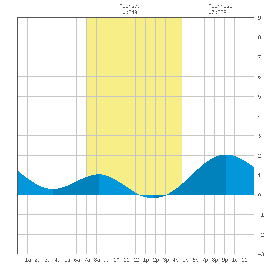 Cliffs Wharf tide chart for Thursday, November 30, 2023