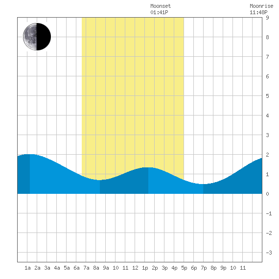 Cliffs Wharf tide chart for Sunday, November 5, 2023