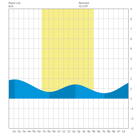 Cliffs Wharf tide chart for Monday, November 6, 2023