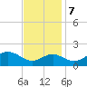 Cliffs Wharf tide chart for Tuesday, November 7, 2023