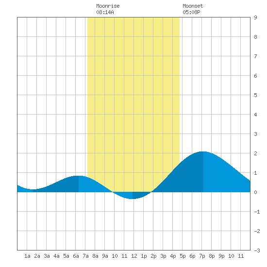 Cliffs Wharf tide chart for Wednesday, December 13, 2023