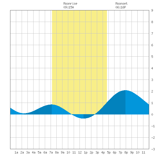 Cliffs Wharf tide chart for Thursday, December 14, 2023