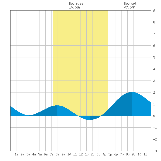 Cliffs Wharf tide chart for Friday, December 15, 2023