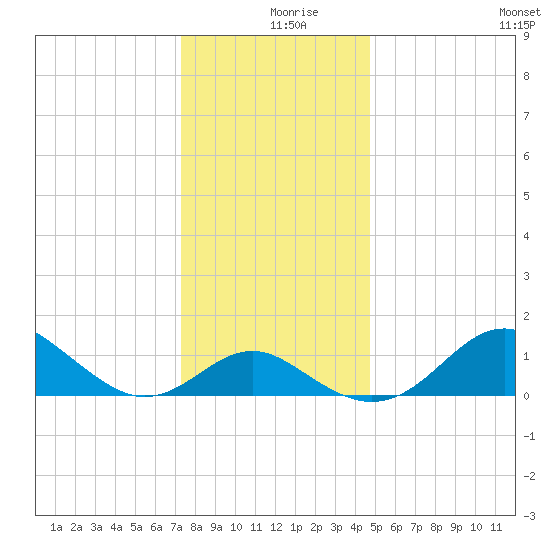 Cliffs Wharf tide chart for Monday, December 18, 2023