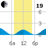 Cliffs Wharf tide chart for Tuesday, December 19, 2023