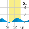 Cliffs Wharf tide chart for Thursday, December 21, 2023