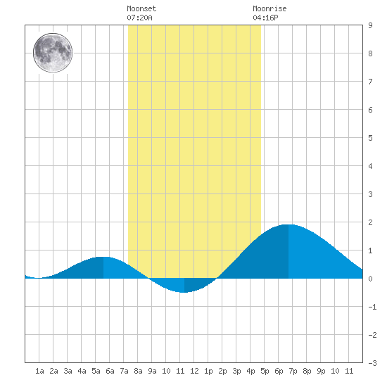 Cliffs Wharf tide chart for Tuesday, December 26, 2023