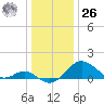 Cliffs Wharf tide chart for Tuesday, December 26, 2023
