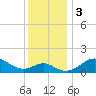 Cliffs Wharf tide chart for Sunday, December 3, 2023