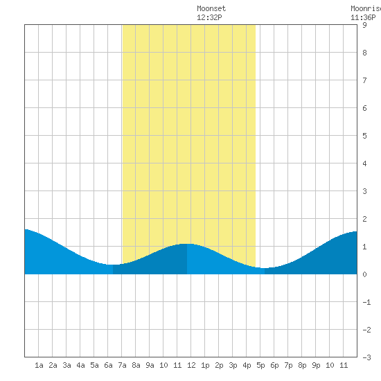 Cliffs Wharf tide chart for Monday, December 4, 2023