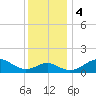 Cliffs Wharf tide chart for Monday, December 4, 2023