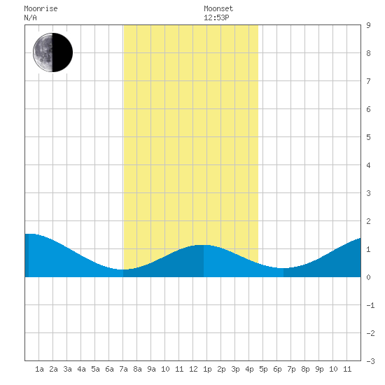 Cliffs Wharf tide chart for Tuesday, December 5, 2023